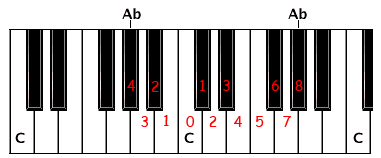 Keyboard Ab