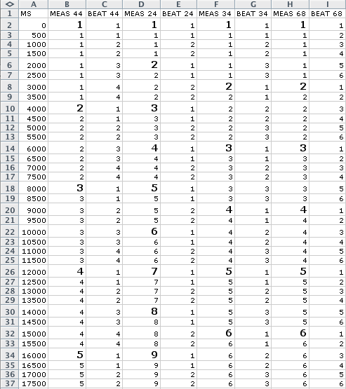 Table of Measure Beat formulas