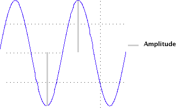 Amplitude and period of a sine wave
