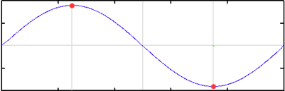 Sine wave with two sample points