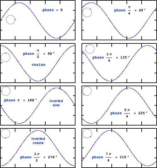 Sine wave phases