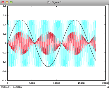Ring modulation plot