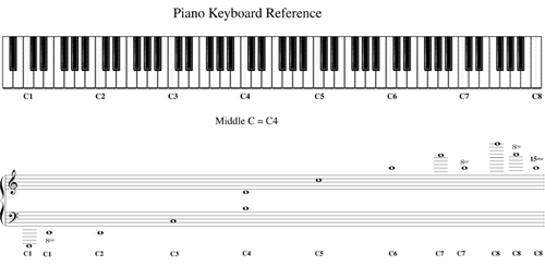 pitch names and octave designations