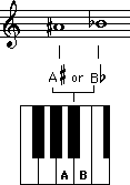 enharmonic names