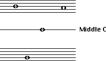 Middle C splits eleven line staff