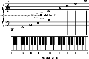 Middle C and Grand Staff