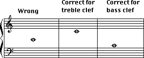 Middle C and ledger line position