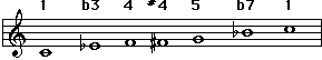 Minor blues scale