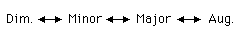 Altered Imperfect intervals