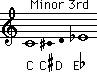 Size of minor third