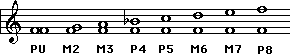 Intervals in ascending Major scale