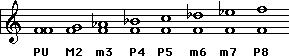 Ascending Intervals in the F Natural Minor Scale 