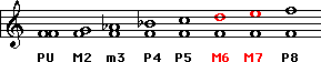 Ascending Intervals in the F Melodic Minor Scale 