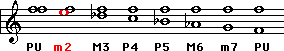 Descending Intervals in the F Harmonic Minor Scale 