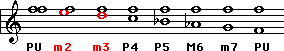 Descending Intervals in the F Harmonic Minor Scale 