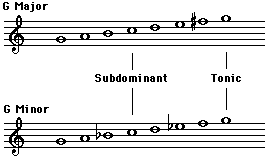 Subdominant picture