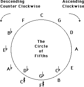 Circle of fifths