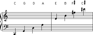 Circle of fifths clockwise motion