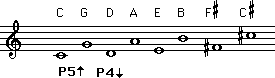 Ascending fifths and descending fourths