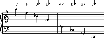 Circle of fifths counter clockwise motion