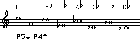 Descending fifths and ascending fourths