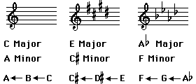 Minor key rules