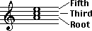 root third and fifth