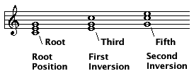 Triad inversions