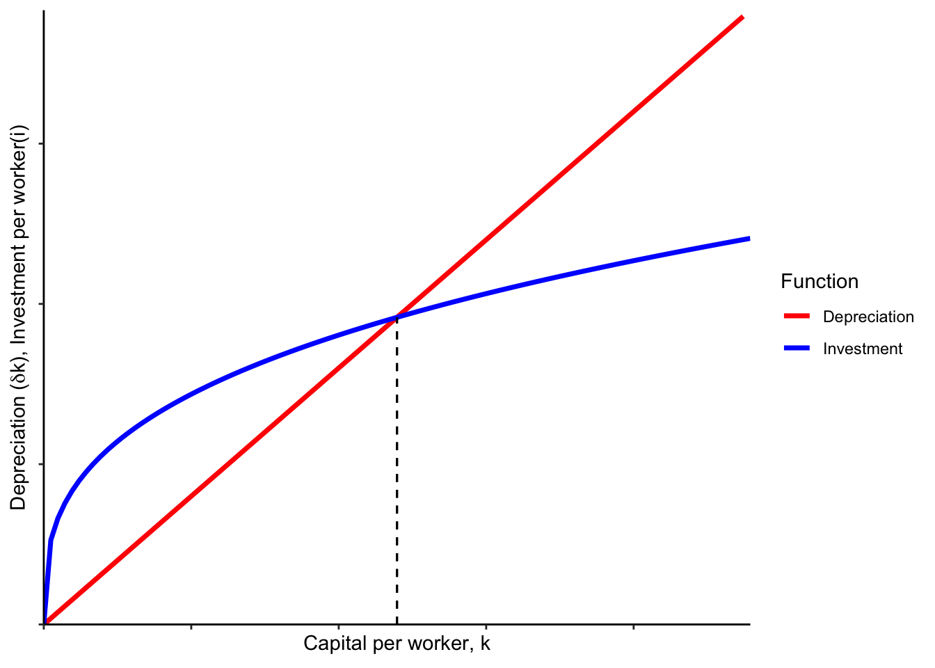 3 Solving for the steady state  Notes on Solow Model for Econ 110