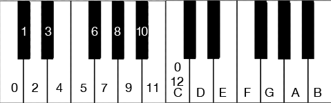 midi note number octave high