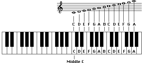 treble clef range on piano keyboard