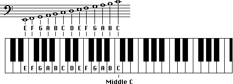 bass clef range on piano keyboard