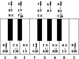 Enharmonic Notes Chart