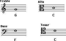 treble bass alto tenor clefs