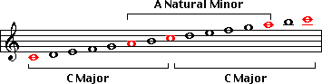 A Minor scale embedded in C Major scale
