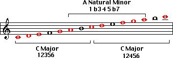 Pentatonic scales embedded in C major scale
