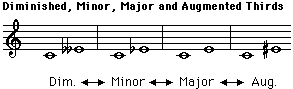Diminished Minor Major and Augmented Thirds