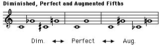 Diminished Perfect and Augmented Fifths