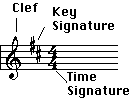 Clef Key Signature Time Signature