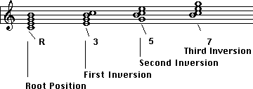 7th Inversions
