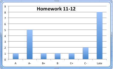 homework 11-12 stats