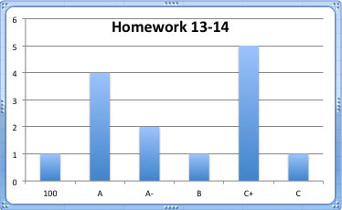 Homework 13-14 statistics