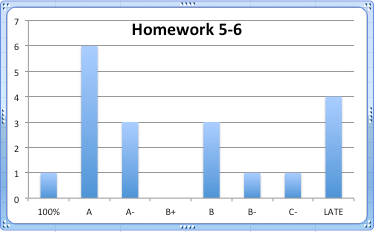 homework 5-6 grade stats
